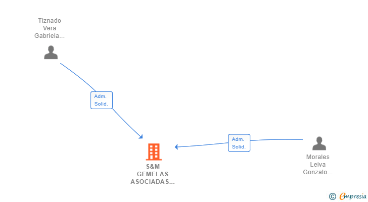 Vinculaciones societarias de S&M GEMELAS ASOCIADAS SL