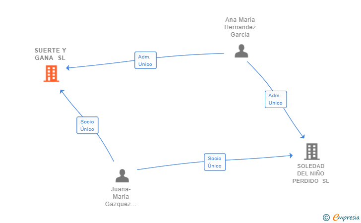 Vinculaciones societarias de SUERTE Y GANA SL