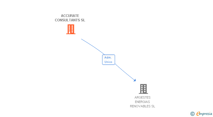 Vinculaciones societarias de ACCURATE CONSULTANTS SL