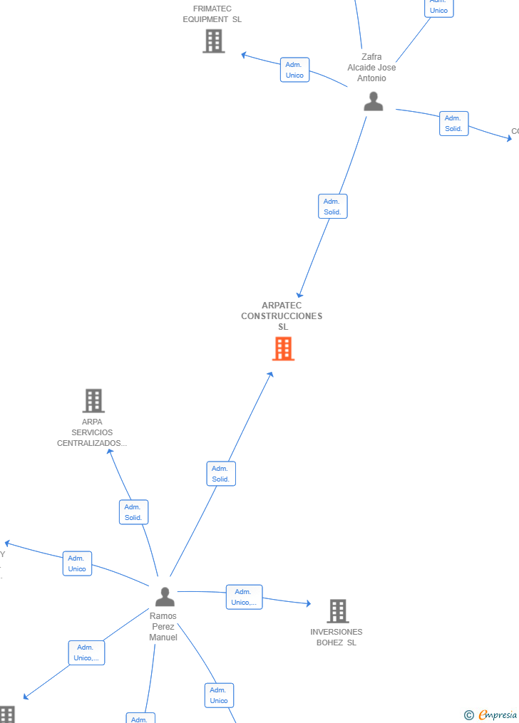 Vinculaciones societarias de ARPATEC CONSTRUCCIONES SL
