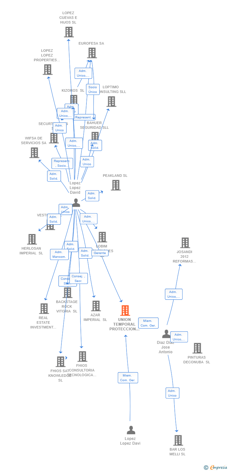 Vinculaciones societarias de UNION TEMPORAL PROTECCION Y SEGURIDAD TECNISA SA EUROFESA SA UTE
