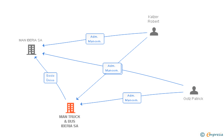 Vinculaciones societarias de MAN TRUCK & BUS IBERIA SA