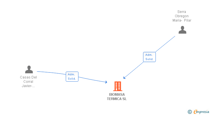 Vinculaciones societarias de BIOMASA TERMICA SL