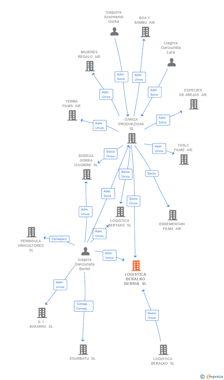 Vinculaciones societarias de LOGISTICA BERALKO BERRIA SL