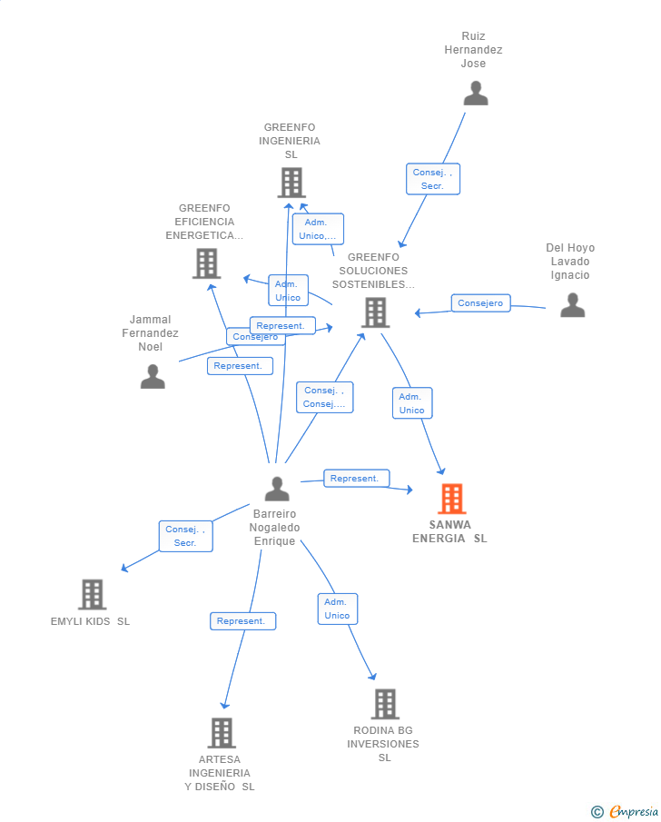 Vinculaciones societarias de SANWA ENERGIA SL