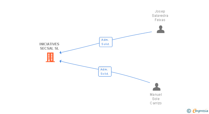 Vinculaciones societarias de INICIATIVES SECSAL SL