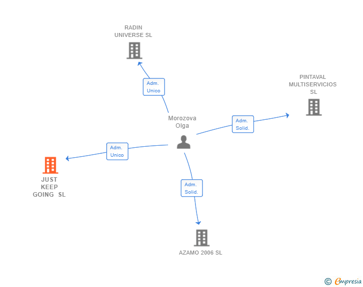 Vinculaciones societarias de JUST KEEP GOING SL