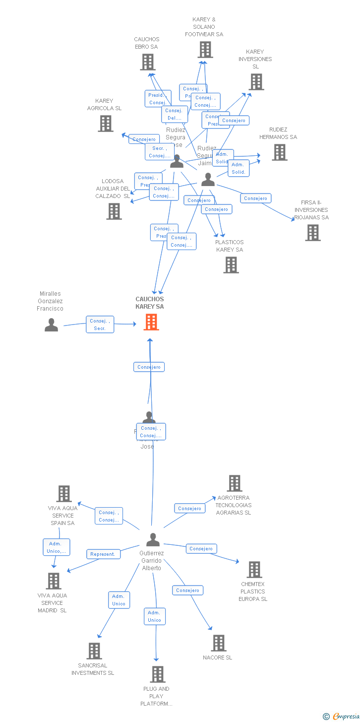 Vinculaciones societarias de CAUCHOS KAREY SA