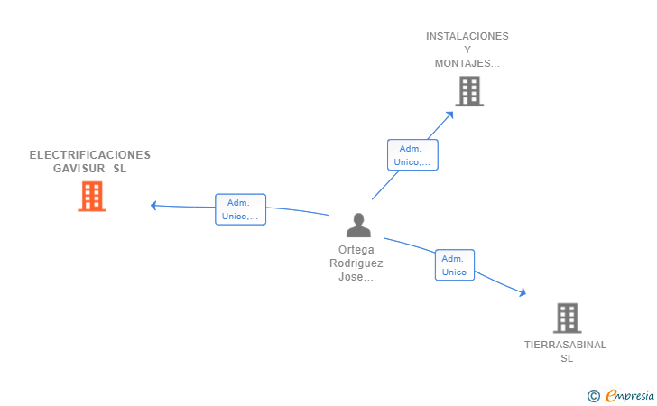 Vinculaciones societarias de ELECTRIFICACIONES GAVISUR SL