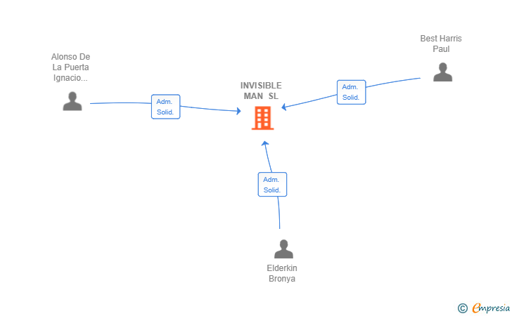 Vinculaciones societarias de INVISIBLE MAN SL