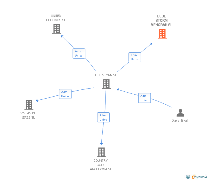 Vinculaciones societarias de BLUE STORM MENORAH SL