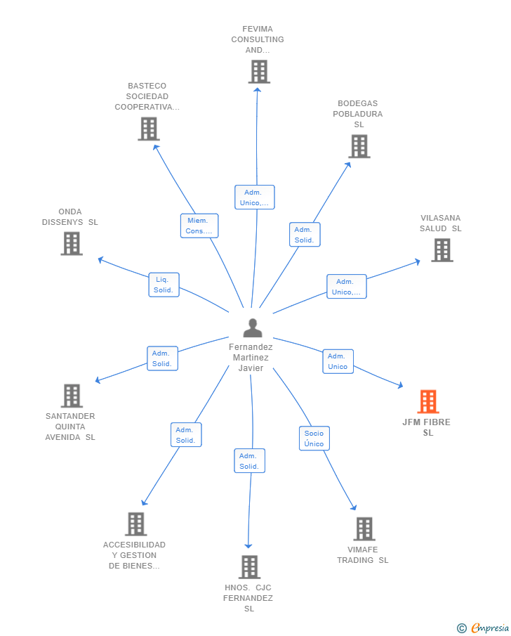 Vinculaciones societarias de JFM FIBRE SL