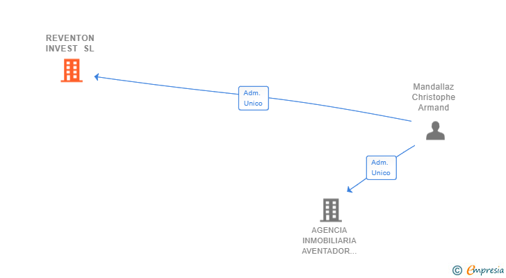 Vinculaciones societarias de REVENTON INVEST SL (EXTINGUIDA)