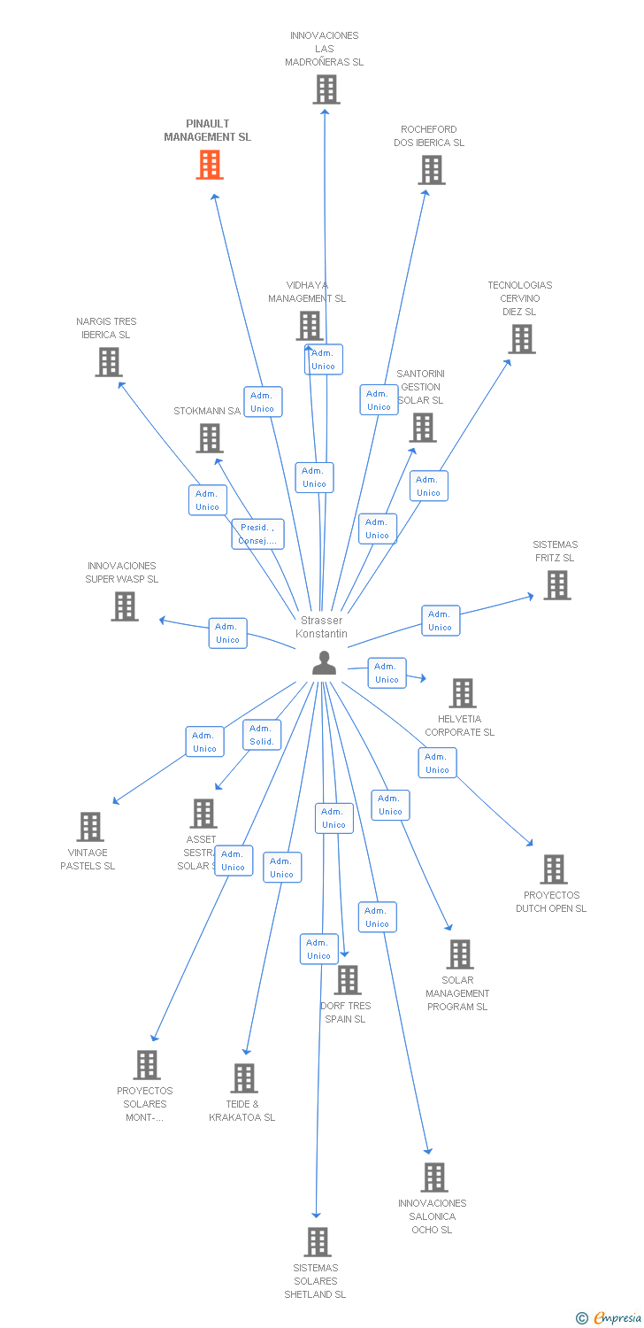 Vinculaciones societarias de PINAULT MANAGEMENT SL