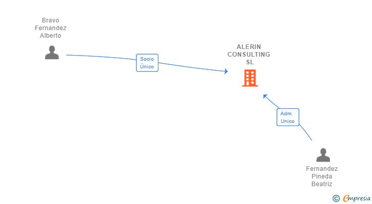 Vinculaciones societarias de ALERIN CONSULTING SL