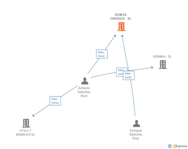 Vinculaciones societarias de RUMSA ENRIQUE SL