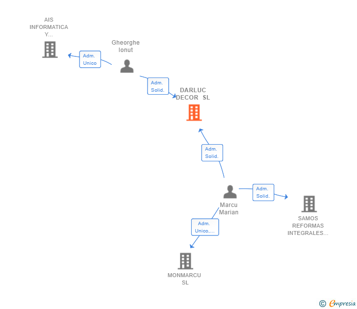 Vinculaciones societarias de DARLUC DECOR SL