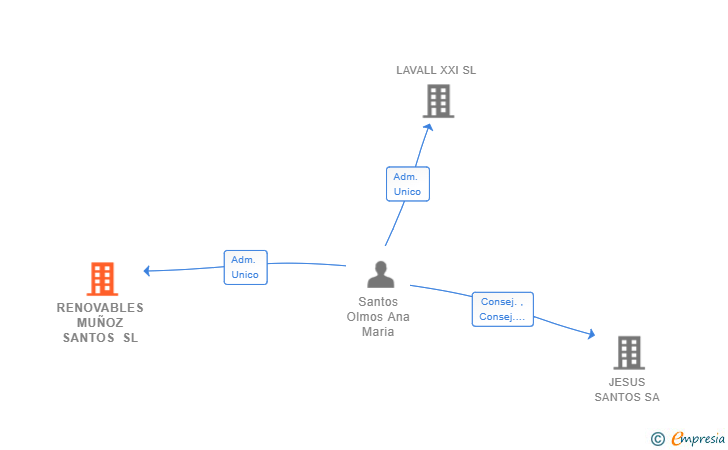Vinculaciones societarias de RENOVABLES MUÑOZ SANTOS SL