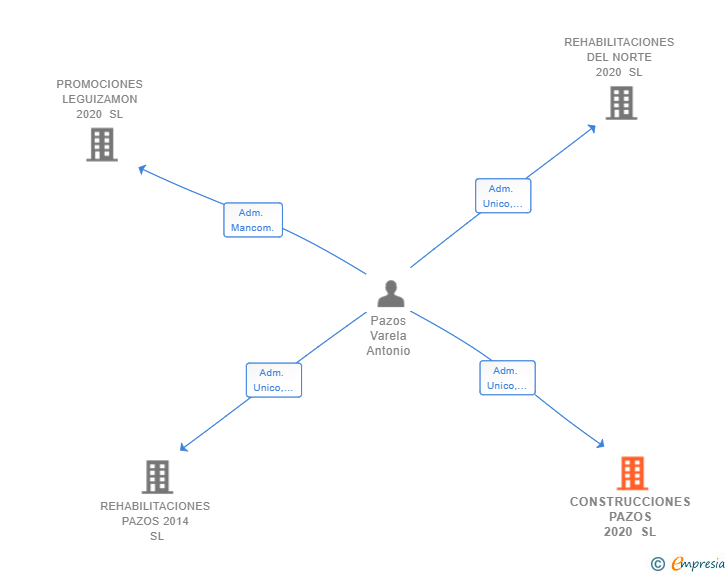 Vinculaciones societarias de CONSTRUCCIONES PAZOS 2020 SL