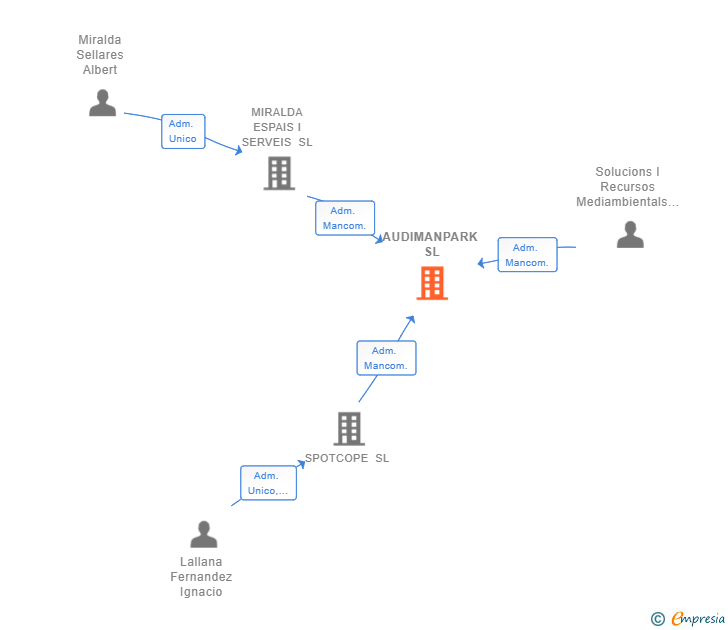 Vinculaciones societarias de AUDIMANPARK SL