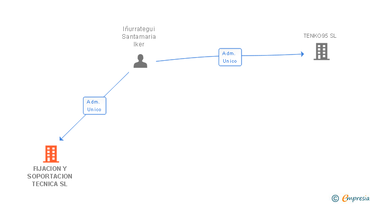 Vinculaciones societarias de FIJACION Y SOPORTACION TECNICA SL