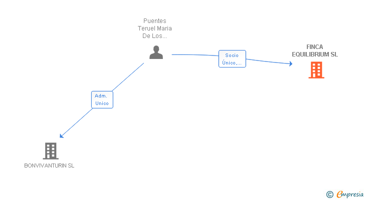 Vinculaciones societarias de FINCA EQUILIBRIUM SL