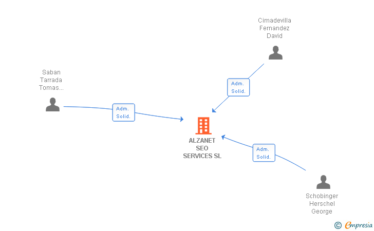 Vinculaciones societarias de ALZANET SEO SERVICES SL