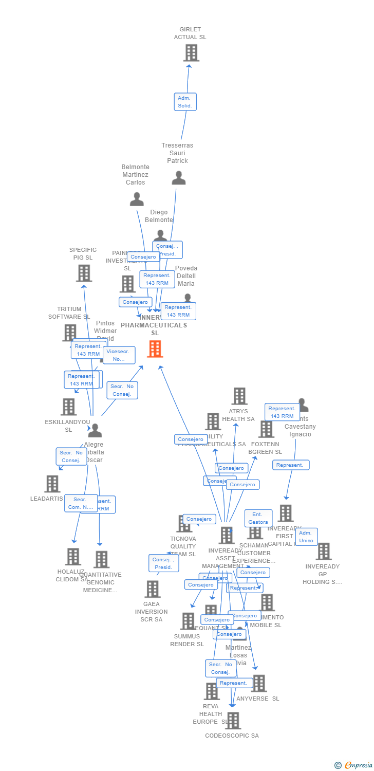 Vinculaciones societarias de INNERVA PHARMACEUTICALS SL