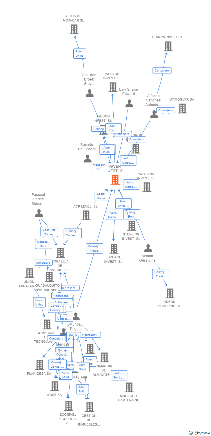 Vinculaciones societarias de HAVEN INVEST SL