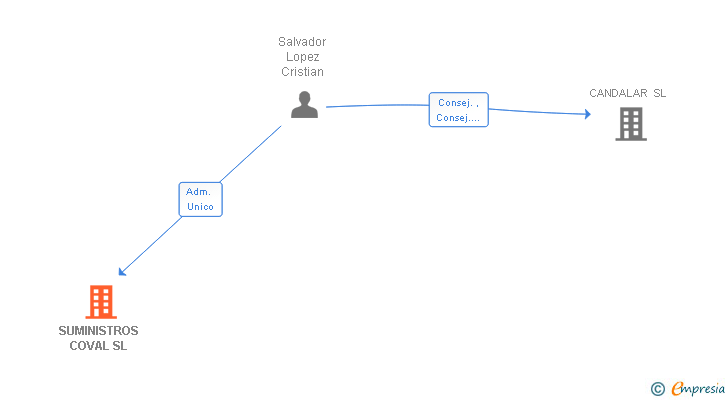 Vinculaciones societarias de SUMINISTROS COVAL SL