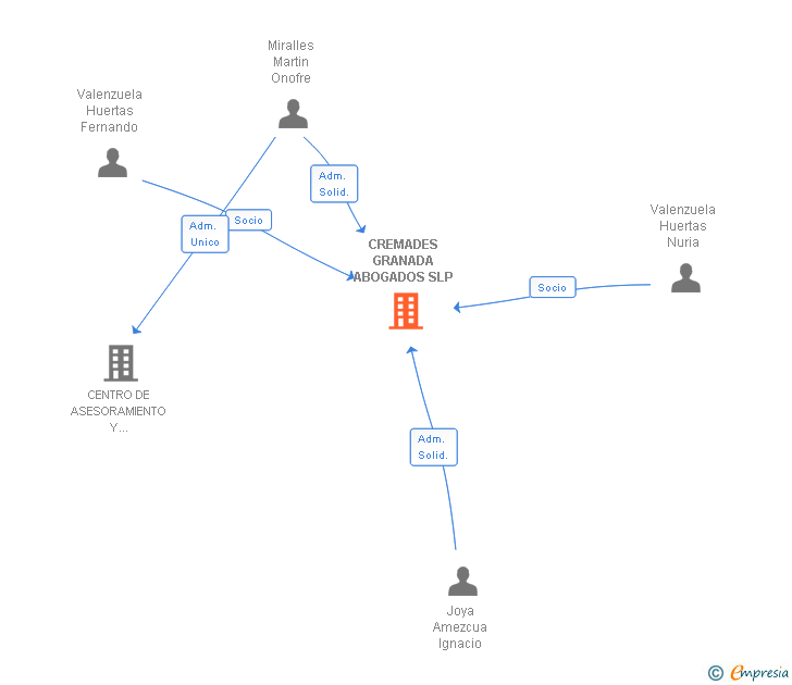Vinculaciones societarias de CREMADES GRANADA ABOGADOS SLP