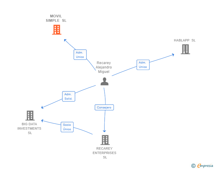 Vinculaciones societarias de MOVIL SIMPLE SL