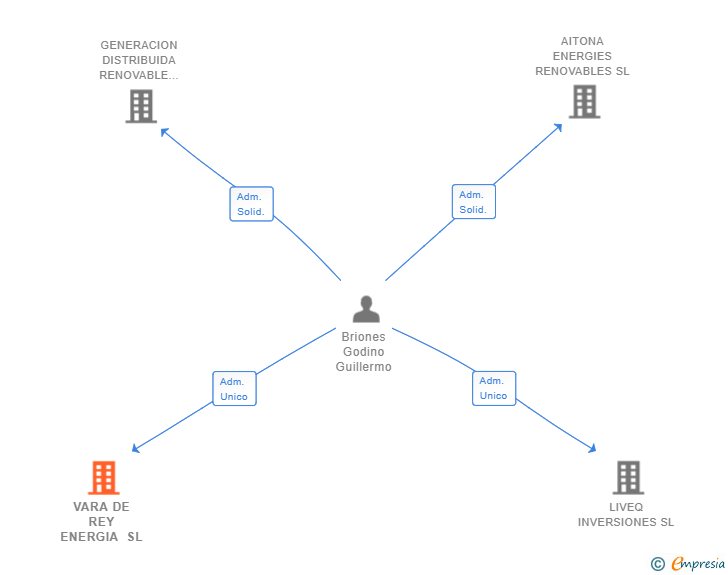 Vinculaciones societarias de THALION NETWORK SL