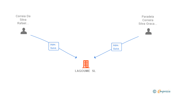 Vinculaciones societarias de LAGOUME SL