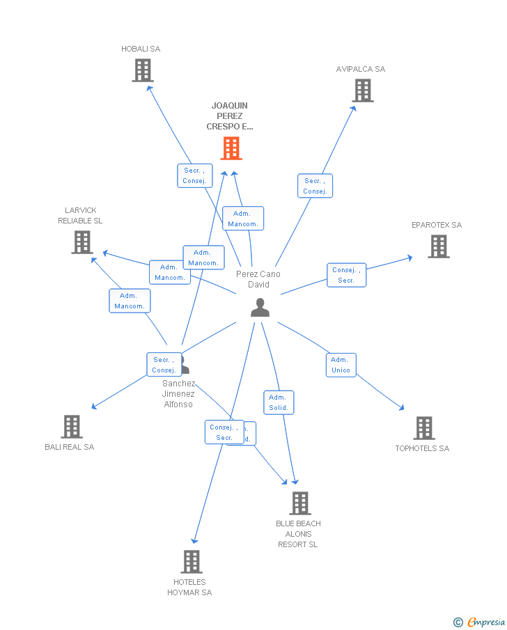 Vinculaciones societarias de JOAQUIN PEREZ CRESPO E HIJOS SLP