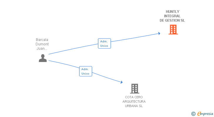 Vinculaciones societarias de HUNTLY INTEGRAL DE GESTION SL