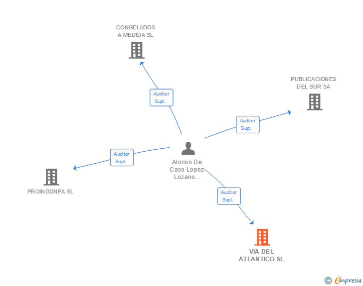 Vinculaciones societarias de VIA DEL ATLANTICO SL