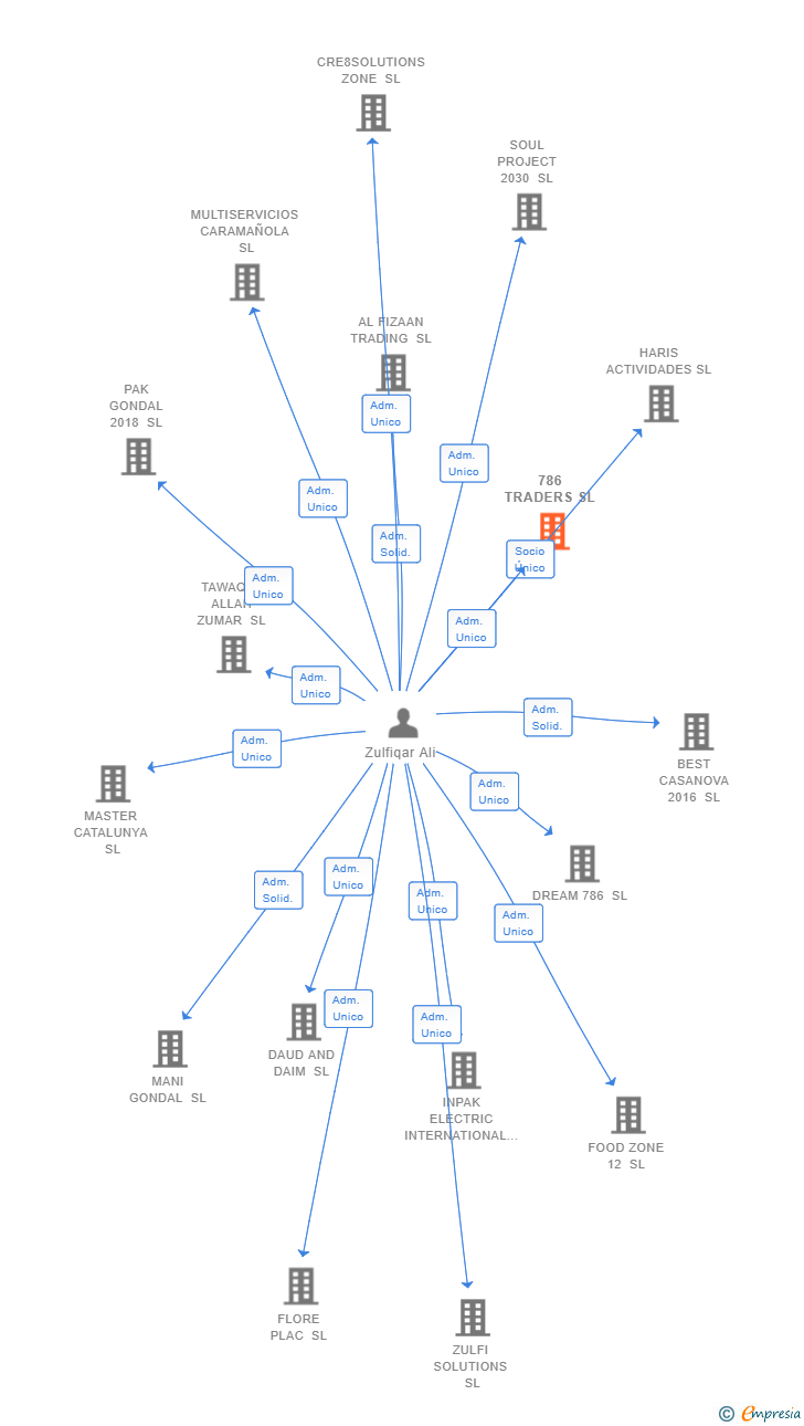 Vinculaciones societarias de 786 TRADERS SL