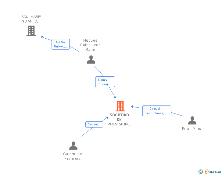 Vinculaciones societarias de SPB IBERICA AFFINITY CORREDURIA DE SEGUROS Y REASEGUROS SA