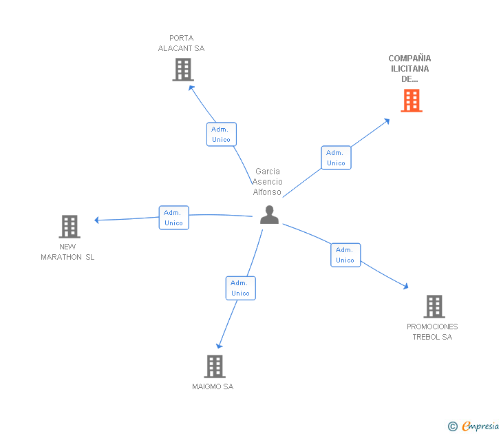 Vinculaciones societarias de COMPAÑIA ILICITANA DE PROMOCIONES URBANAS SL
