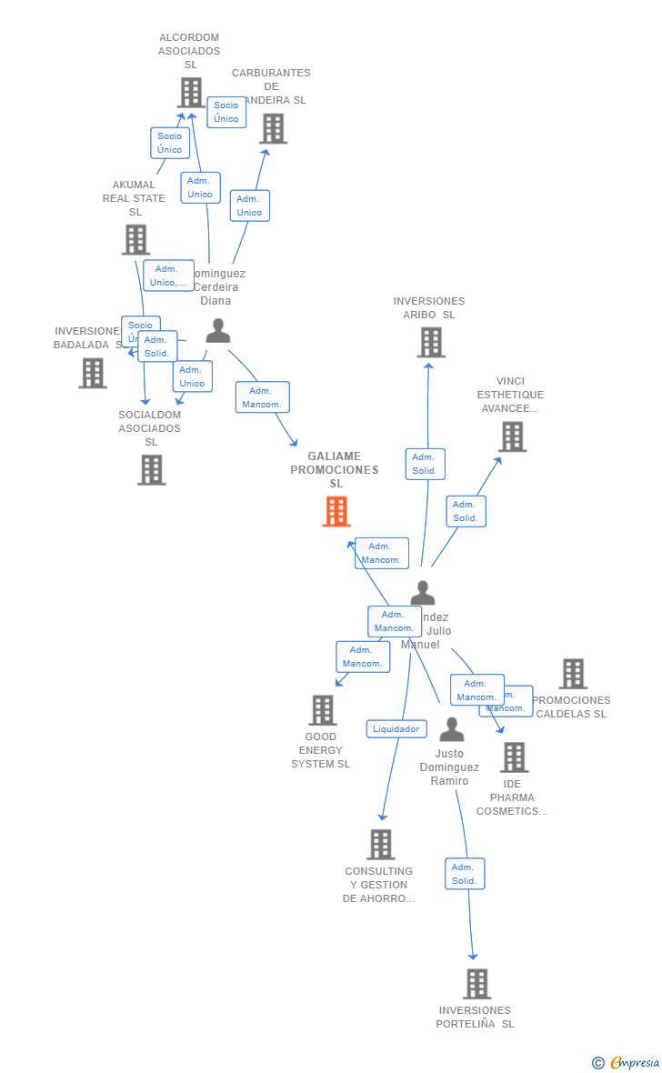 Vinculaciones societarias de GALIAME PROMOCIONES SL