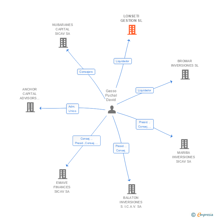 Vinculaciones societarias de LONSETI GESTION SL