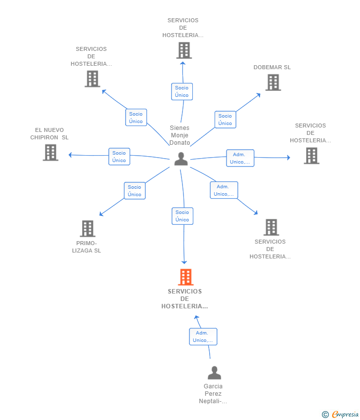 Vinculaciones societarias de SERVICIOS DE HOSTELERIA DUENDE AZUL 9 SL