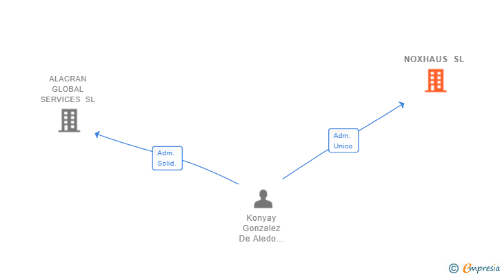 Vinculaciones societarias de NOXHAUS SL