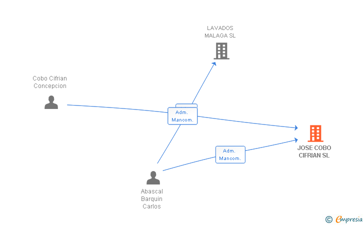 Vinculaciones societarias de JOSE COBO CIFRIAN SL