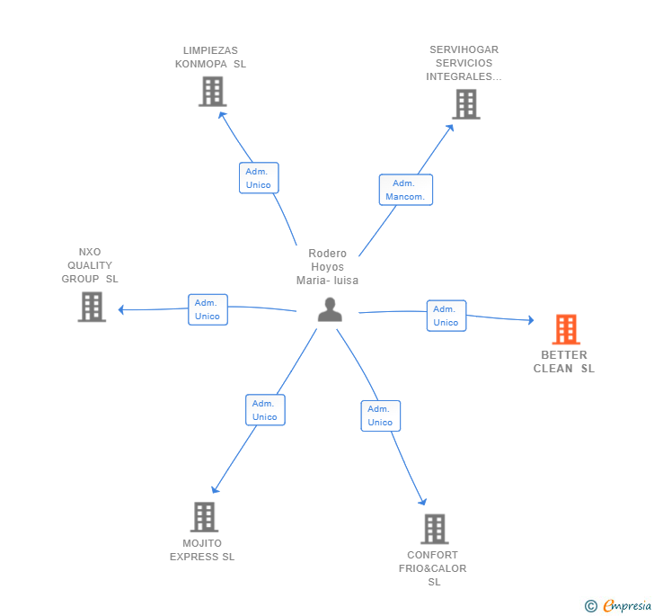Vinculaciones societarias de BETTER CLEAN SL