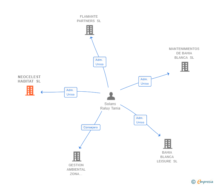 Vinculaciones societarias de NEOCELEST HABITAT SL