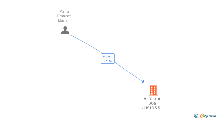 Vinculaciones societarias de M. Y. J. A. DOS JUSTOS SL