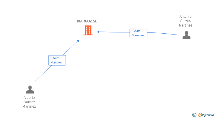 Vinculaciones societarias de MARGOZ SL