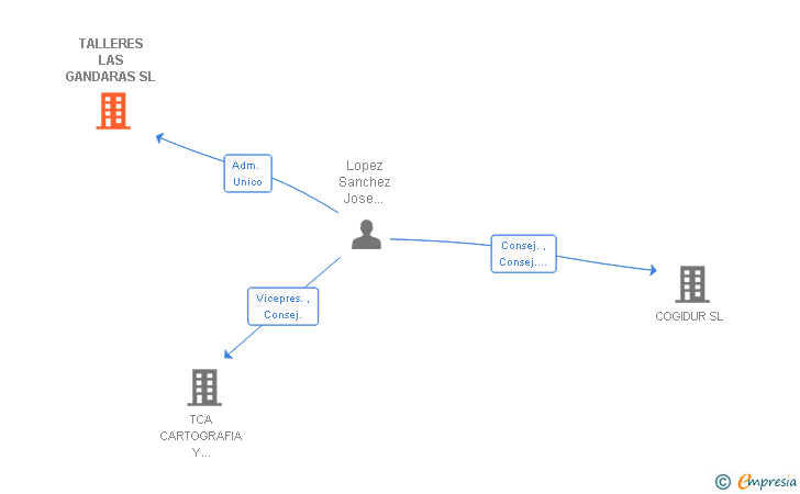 Vinculaciones societarias de TALLERES LAS GANDARAS SL